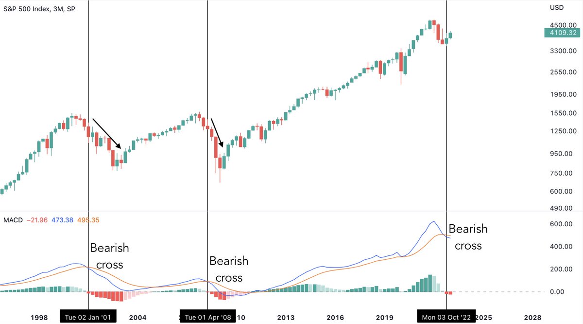 The last 2 times this happened was during the Dot Com bubble and Financial Crisis decline

S&amp;P 500 has confirmed a bearish MACD cross on the quarterly timeframe