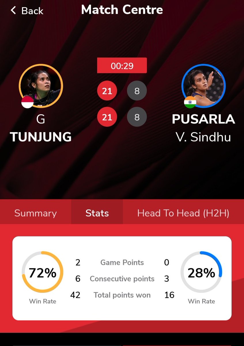 GREGORIA BUKA PUASA GELAR!!! 

Utk kali pertama dlm kariernya, Gregoria jd juara BWF Tour! 

Setelah thn lalu dicengkeram fase meragukan diri sendiri, Gregoria pelan2 bangkit dan akhirnya juara. 

Skor di SF dan Final menunjukkan dia punya kualitas sbg pemain top. 

#SpainMasters