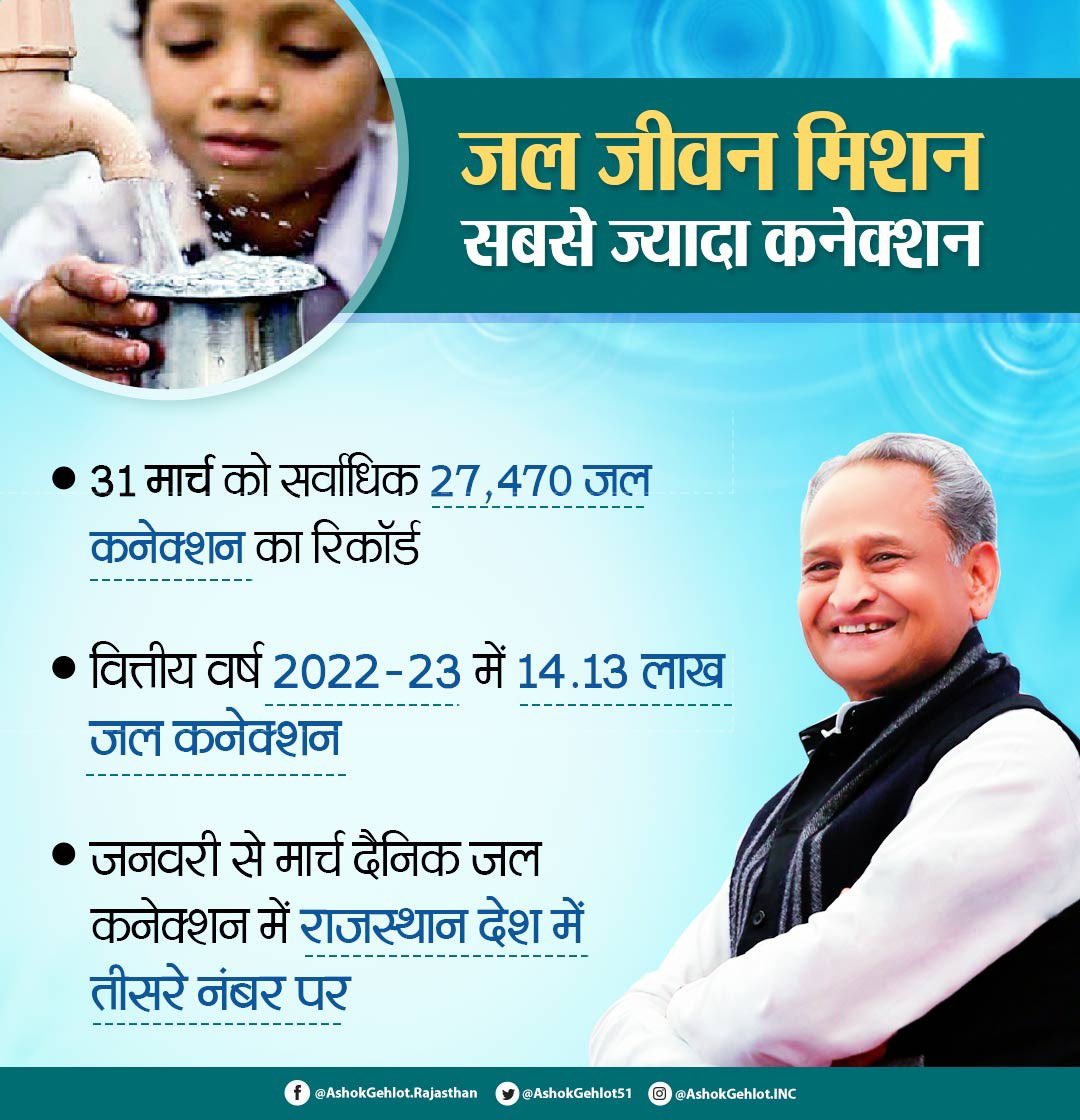 ashokgehlot51's tweet photo. महज 1 दिन में 27,470 जल कनेक्शन का रिकॉर्ड!

राजस्थान नं 1 बनने की दिशा में तेज़ी से बढ़ रहा है। जल जीवन मिशन में जनवरी से मार्च दैनिक जल कनेक्शन में प्रदेश देश में छलांग लगाकर तीसरे स्थान पर आ गया है।

प्रदेश सरकार हर ढाणी, घर घर तक पानी पहुंचाने में इसी तरह जुटी रहेगी। https://t.co/OFsaCbLTzc