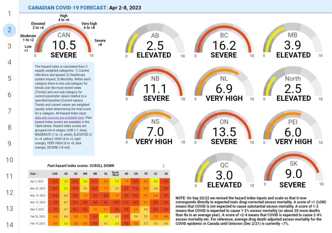 PoP_NovaScotia's tweet photo. Correction to previous post! 
Here's the updated COVID hazard index for April 2-8 from @MoriartyLab 
Nova Scotia is rated very high. https://t.co/zAE40KwouL