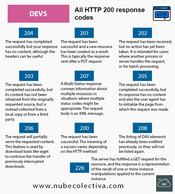 collectivecperu's tweet image. All HTTP 200 response codes ! 
#programmercommunity #devs #program #frontendDev #backendDev #softwaredevelopment #programming #liveprogrammingevents #live #100DaysOfCode #devcommunity #worldcode #httpcodes