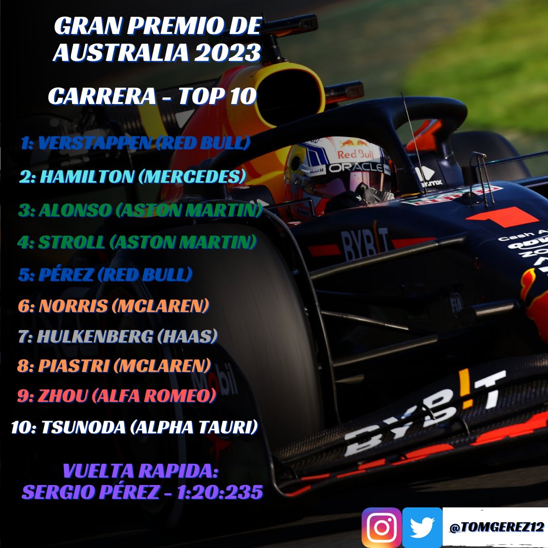 tomgerez12's tweet photo. Verstappen ganó un caótico GP de Australia. 3 banderas rojas, 2 resalidas, y una carnicería de abandonos en la última protagonizaron está carrera. Bien Hamilton y Alonso.
#AustraliaGP #F1 #Formula1 https://t.co/Ftnnp7CMOs