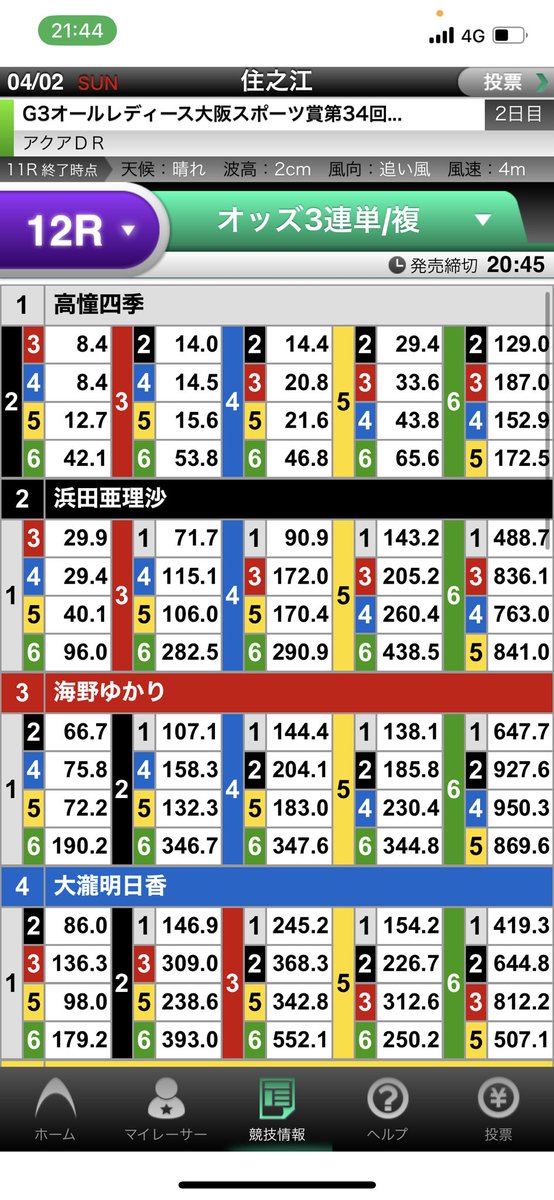jin_yosou's tweet photo. 住之江12R、ズドン。

【穴】
◎2-5-6 438.5倍

浜田の差し切りから勝負でドンピシャ。
インの高憧、俺にはこの配当では買えなかった。

狙いの5三浦で2→5からのド高め的中。

住之江の女子戦、今日からの参戦ではあったが4戦4勝の爆益

今日は新規のメンバーも乗��てくれてたのもあって最高だった。 https://t.co/Z43lxZhLjs