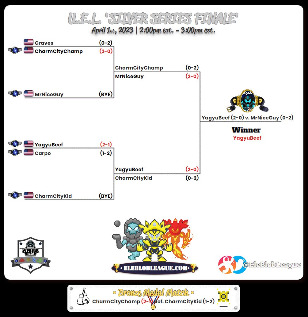 EleblobLeague's tweet image. 🙏Thanks Again to Everyone who showed up to the Tournament Yesterday....

🏆Here are the Official Bracket Results &amp;amp; Prize Winners for the U.E.L. &apos;SILVER SERIES FINALE&apos;👊🤨

#EleBlob
#Immersys
#EleBlobNFT
#EleBlobLeague