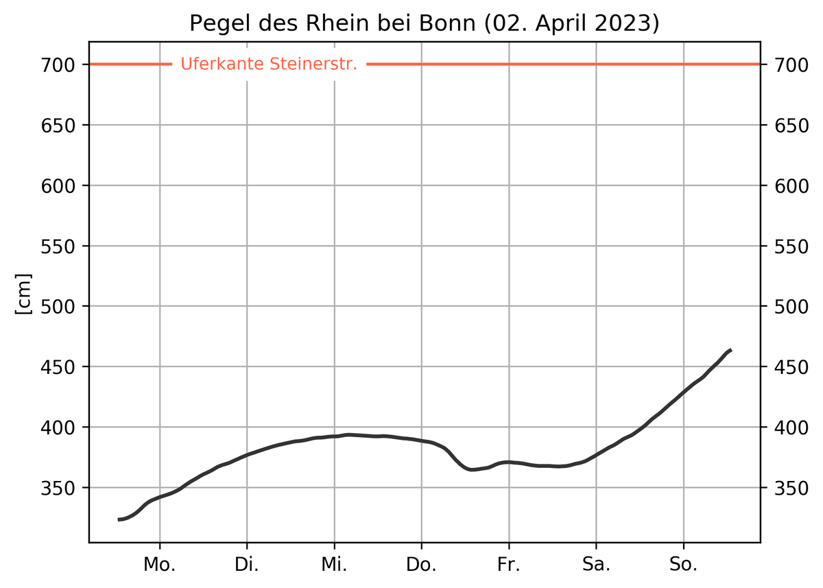 Rheinpegel Bonn tweet media
