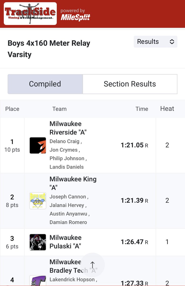 Congrats to our first place 4x1 lap relay!
<a href="/phil_runs/">Philip Johnson🧍🏾‍♂️</a> <a href="/Lano_LuvRunning/">Delano Craig</a> Landis &amp; Jon