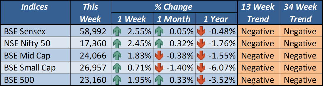 ajitdabir's tweet photo. Key #Market #Heighlights Apr 2, 2023
India's benchmark indices close at the highest level since July 2022, snapping a three-week losing streak, thanks to positive global cues, stable oil prices, and FIIs buying that lifted the sentiment. #IndianMarkets #Stocks #FIIs #PositiveCues https://t.co/cUIsZmSfCH