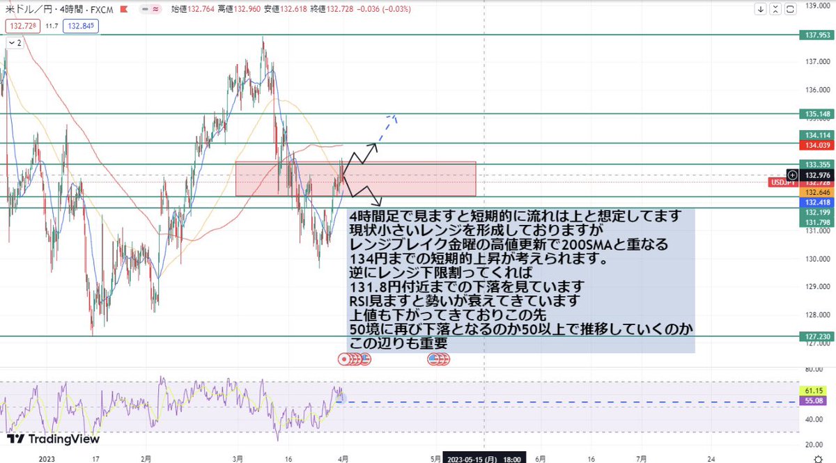 999kdid's tweet photo. ドル円  #USDJPY 来週シナリオ 
・週足・4時間足

詳細は画像に記載してありますので確認必須です

来週はISM景気指数と雇用統計が控えており、よりチャンスを待ち慎重なトレードが求められてきます。

いいね・RT多ければ
明日もロング、ショート分析公開していきます👍 https://t.co/nmkgdTg6tB