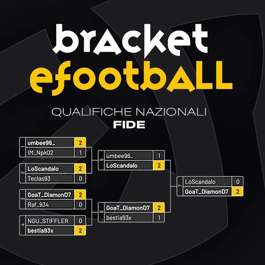 Federazione Italiana Discipline Elettroniche (@federazionee) on Twitter photo Concluse le Qualifiche Nazionali FIDE #eFootball facciamo i complimenti a Christian Giordano che rappresenterà l'Italia e FIDE al XV World Esports Championship di IESF in Romania.
#fide_esport <a href="/esy_2017/">Esports Academy</a>
#esports #WEC23 #IASI2023 #IESF
<a href="/IeSF_Master/">Esports fan</a> Concluse le Qualifiche Nazionali FIDE #eFootball facciamo i complimenti a Christian Giordano che rappresenterà l'Italia e FIDE al XV World Esports Championship di IESF in Romania.
#fide_esport <a href="/esy_2017/">Esports Academy</a>
#esports #WEC23 #IASI2023 #IESF
<a href="/IeSF_Master/">Esports fan</a>