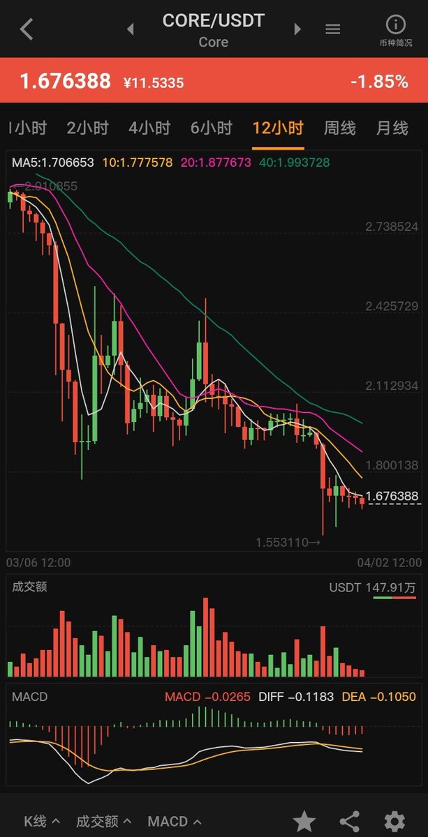 虽然一直在跌，但是一直有人在接盘，为了对所有接盘侠表示敬意，我们呼吁所有持有者不卖出一个币，表示支持，同意的点赞转推让更多矿工知道，让所有接盘侠知道，你们不是一个人在战斗，我们所有点赞转推评论的人，一致支持你们，并向你们表示最高敬意。
点赞转推关注评论
#CORE
#核心币
#核心公链