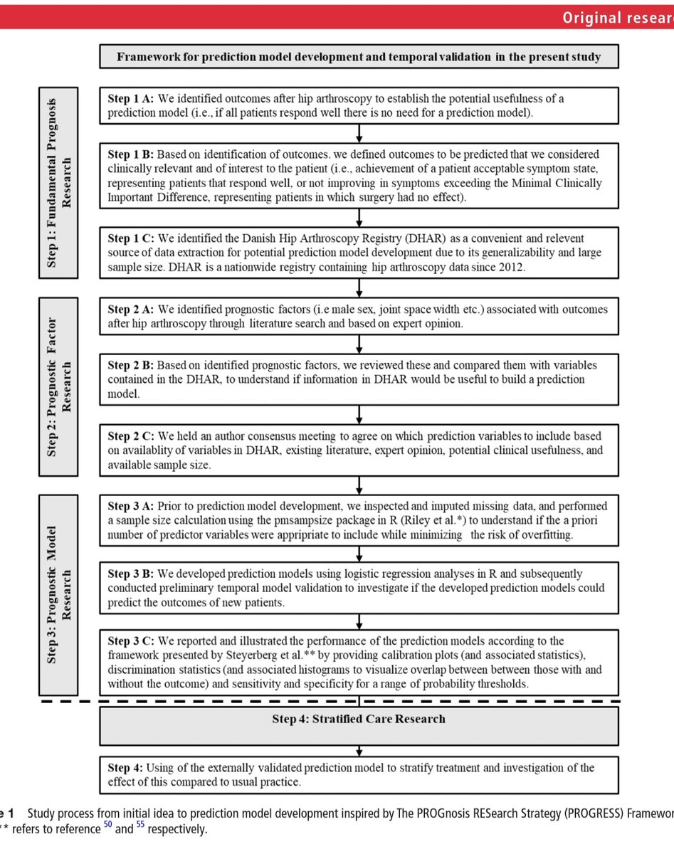 LasseIshoei's tweet photo. 🚨 New @SORC_C paper in @BJSM_BMJ 🚨
How do we improve outcomes in hip arthroscopy? Maybe by identifying patients who end up with poor outcomes 🎯 Read our initial attempt on developing and validating clinical prediction models for hip arthroscopy 👇https://t.co/QyteU4eBw8 https://t.co/0KOxdhKYwX