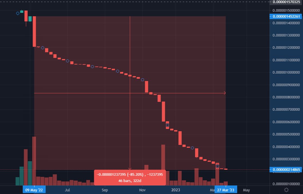 EthFart's tweet photo. 46 consecutive red weeks on MEX is a sight to behold lmao https://t.co/FK0j5Aygha