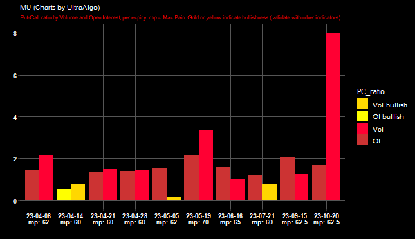 Slayer10Stock's tweet image. $MU PCR by OI =&amp;gt; 1.46, and Vol =&amp;gt; 2.15 @ 2023-04-06. Learn more at UltraAlgo.com/options-trading #MUSTOCK #investing