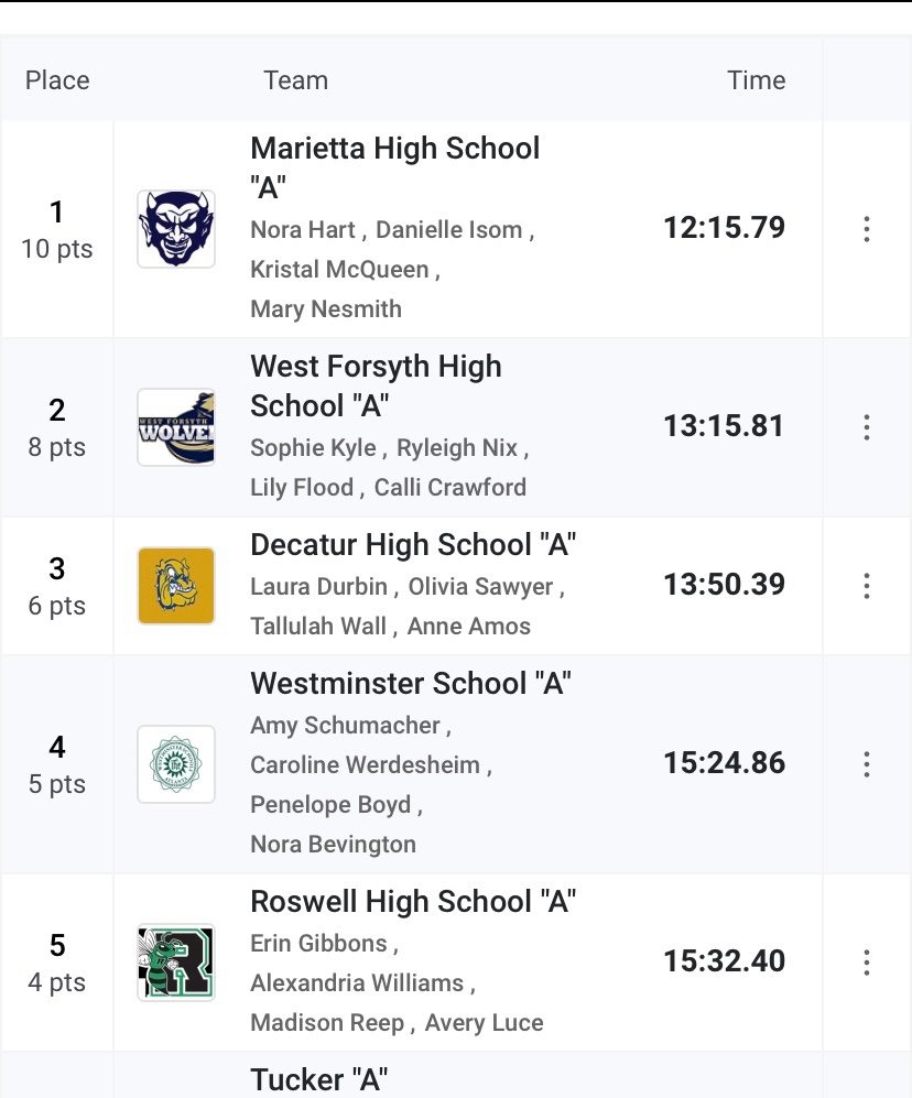 RoswellTrack's tweet photo. 1/2 Great job yesterday by all our athletes who competed at the Marietta Spring Break Showdown against some amazing competitors. Here’s all our point scorers, many PR’s too!!! https://t.co/G2VO3ZrVtv