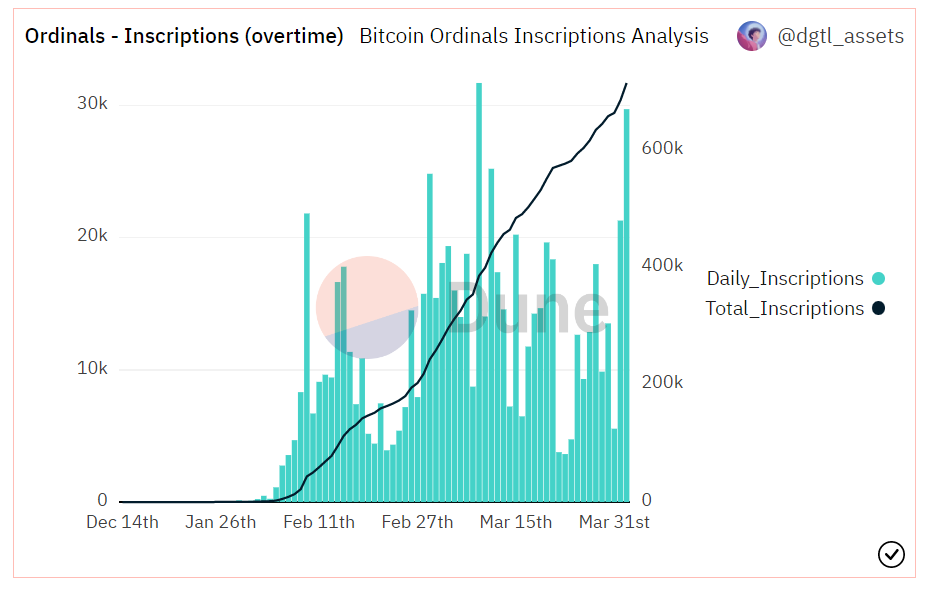 the empire strikes back:

probably a record-high number of #ordinal inscriptions today (still not end-of-the-day numbers)