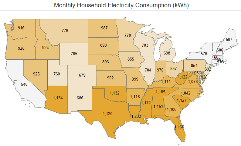 Ben_Inskeep's tweet photo. Monthly household electricity consumption by state. 

State climate (air conditioning need), household heating source (electric vs. gas), and energy efficiency policies (e.g., building codes) are key drivers of state differences.

Data: 2020 Residential Energy Consumption Survey https://t.co/W0sJpAs1W5