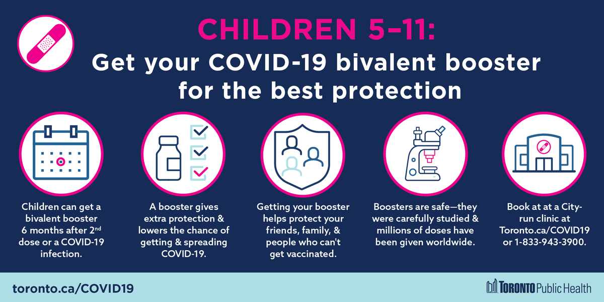 TOPublicHealth's tweet photo. Has it been 6 months since your 5-11 year old's last #COVID19 vaccine or infection?

#COVID19 continues to spread in our city &amp; it's not too late for your child to get their #Bivalent booster for the best protection against serious illness 💪

Learn more: https://t.co/VbDRq338U4 https://t.co/LGYfQZtkeU