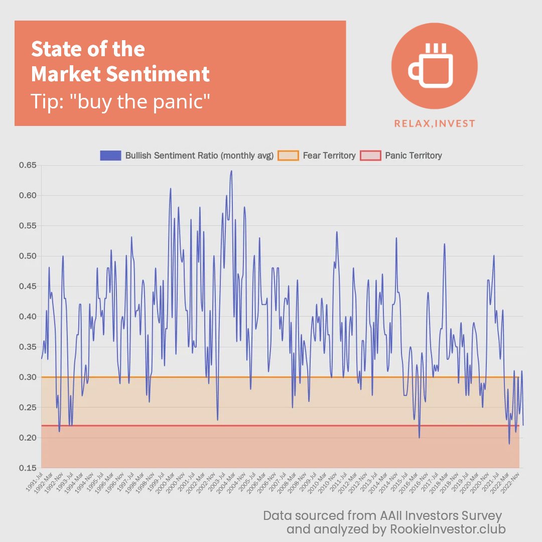 henri_net's tweet photo. Time to be greedy or fearful? #investing #sp500 #stockmarket https://t.co/bziRqyEEvY