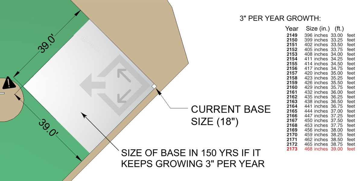 If the MLB bases continue to grow 3" in size each year we have 150 yrs left till the bases are so big (39 ft wide) they overtake the pitchers mound