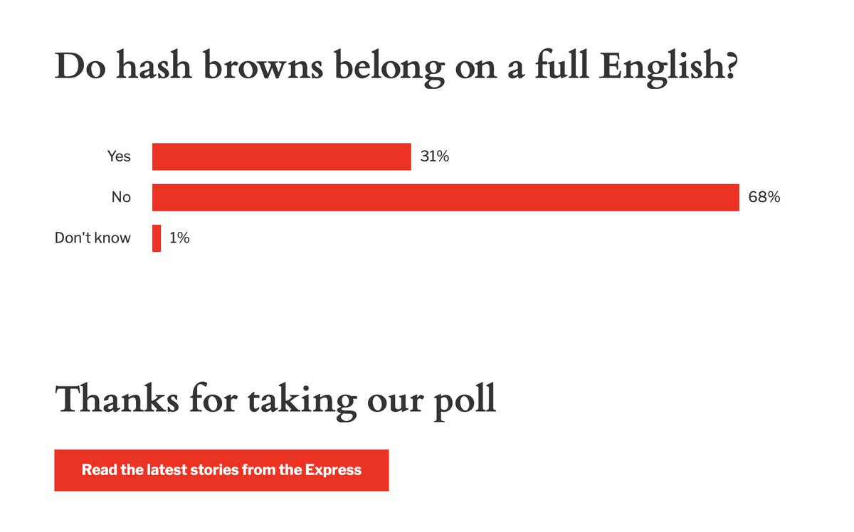 FryUpSociety's tweet photo. Ace journalist @CrookhamNatalie has taken the pulse of the nation with her poll in the @Daily_Express, and it looks like Bubble and Squeak is winning by a clear margin. #BringBackTheBubble

VOTE: https://t.co/mhVXdEPVA2 https://t.co/2gSAHwJ3AA