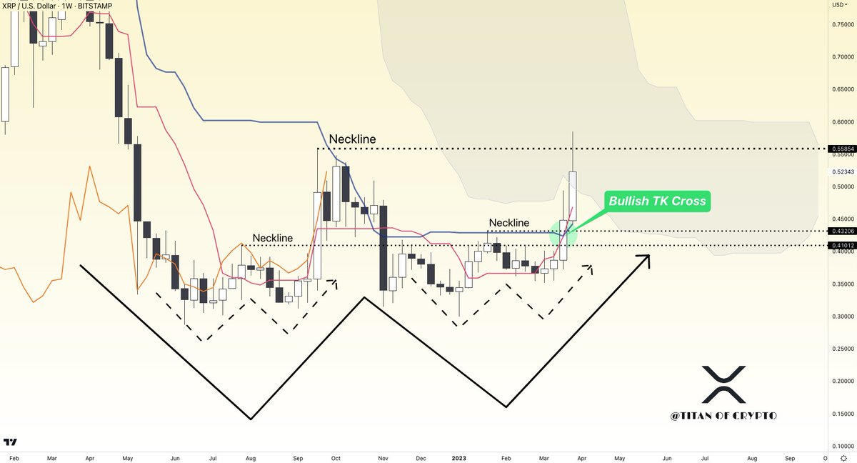 Washigorira's tweet photo. #XRP Looking better

Nice W structure on the weekly timeframe. Yet a W pattern as bullish as it might look needs a breakout of its neckline with confirmation to be considered bullish. 

Ichimoku perspective
- Bullish TK cross ✔️
- Price's currently slowed down by the Kumo cloud. https://t.co/Ru1fzRAz6G