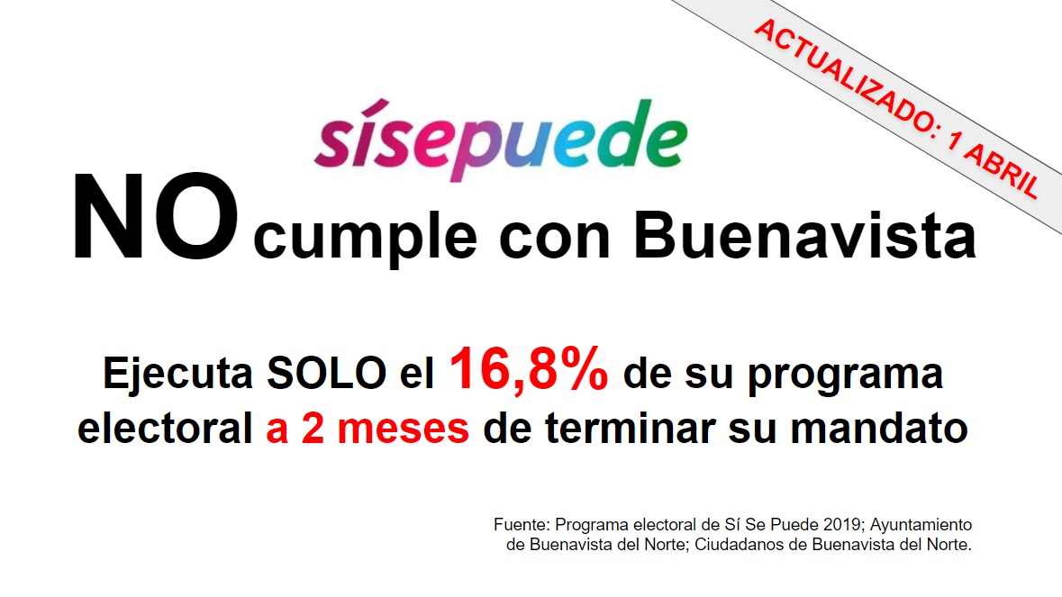 PSOEBtaDelNorte's tweet photo. Seguimos analizando la ejecución del programa electoral de Sísepuede del 2019.
Hoy presentamos la segunda actualización de este estudio, publicado por primera vez 1 Febrero 2023.
❎ Sísepuede NO cumple con su compromiso electoral
#Elecciones2023
#AsíNOsepuede
#BuenavistadelNorte https://t.co/sTK37K5dg6