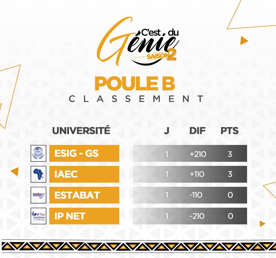 C_Du_Genie's tweet photo. Vice-championne en titre, @GlobalEsig semble entamer déjà sa lutte à distance avec son bourreau de l'édition précédente.
Même score, même différentiel, même place au classement du groupe B. Il est suivi de près par #IAEC, 4ème en 2022
#ESTABAT et #IPNET sont derniers.
#CDG https://t.co/QxWDfBKCtr