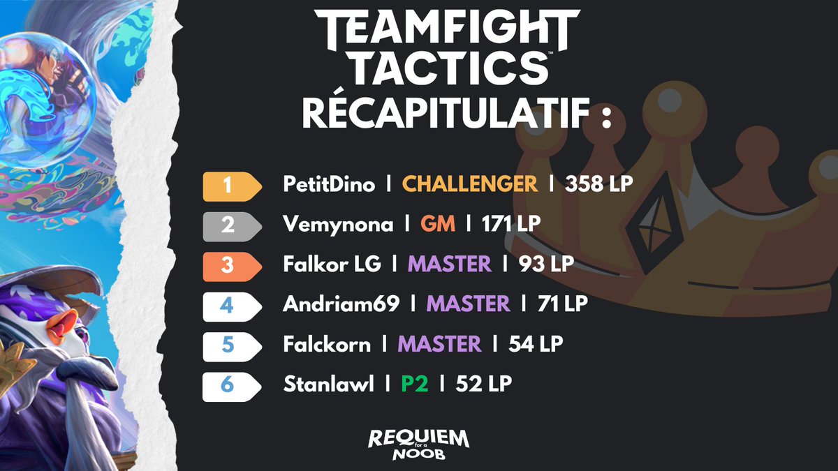 R4N_Asso's tweet photo. DIMANCHE RECAP' 📜

Petit récapitulatif sur l'ELO de nos joueurs, rendez-vous dans 2 semaines pour le prochain. 🗓️ https://t.co/KWsODXF1y3