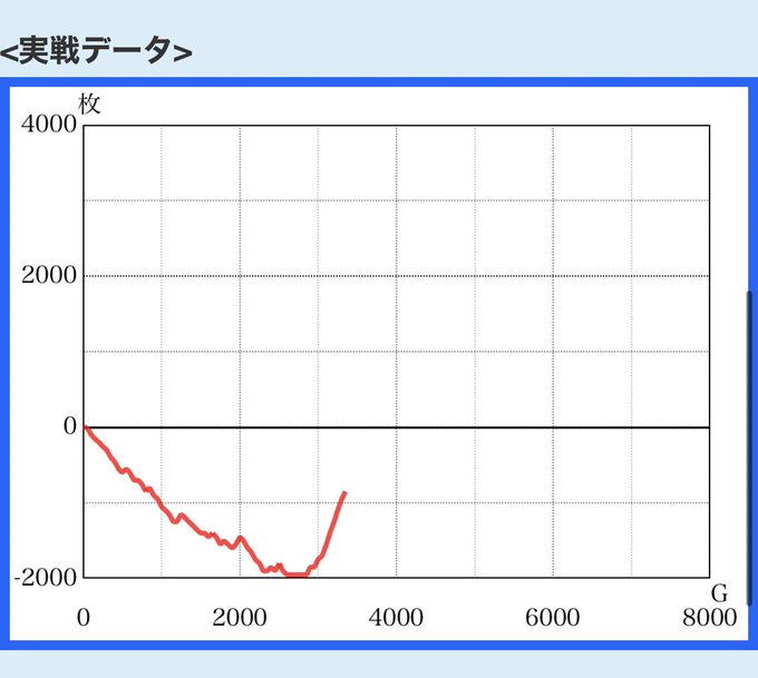 今日は幼女戦記にやられました(ˉ ˘ ˉ; )-22.5k💧銅トロ10回くらい出たので確実に2でした〜😣この台で何度も完