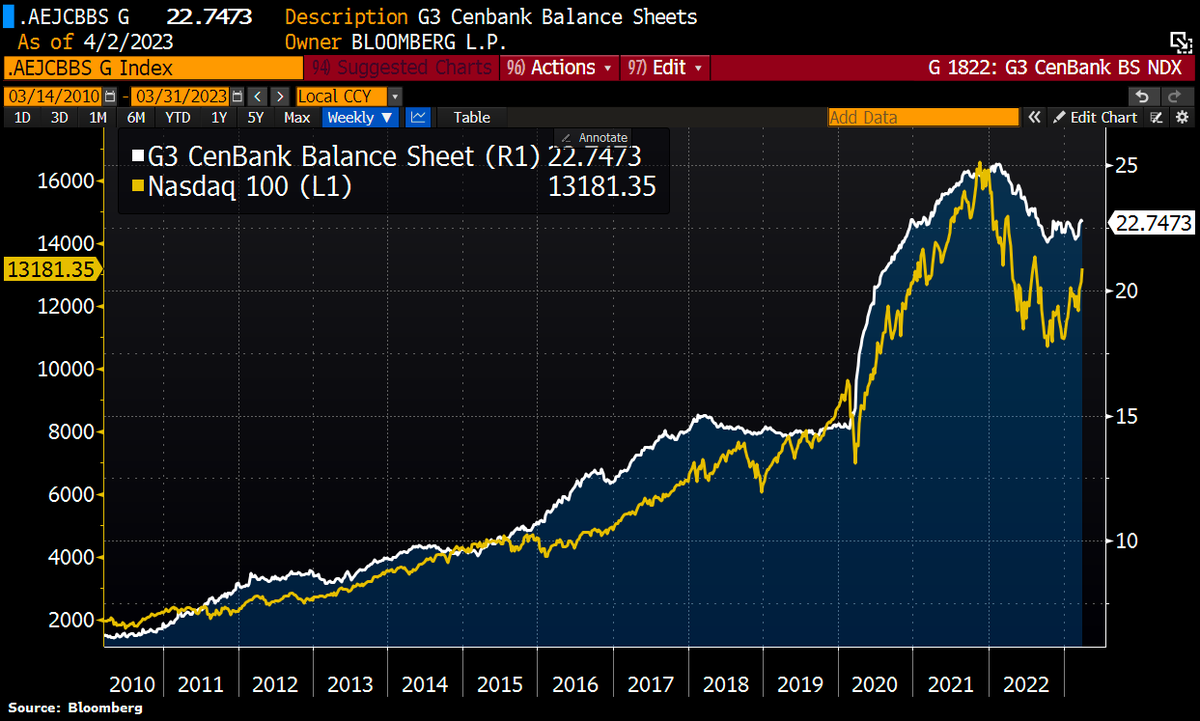 Schuldensuehner's tweet photo. It's the liquidity, stupid! Nasdaq 100 and the combined balance sheet of the Fed, ECB, and Bank of Japan move in tandem. https://t.co/6HIw7hi4ox