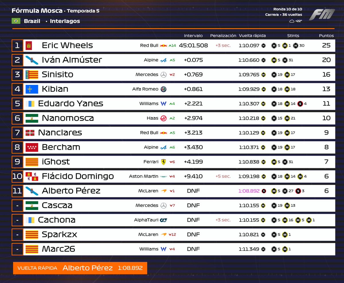 FormulaMosca's tweet photo. #FM I RESULTADOS BRASIL🇧🇷 #10
🔚Estos son los resultados del último Gran Premio de la temporada en Brasil de las 4⃣ divisiones.
🔵@EricDeath11
🟢@Leeaks__
🔴@luisvuiton_
🟣@LupizVI
#FMT5 https://t.co/WFuEKZMXMu