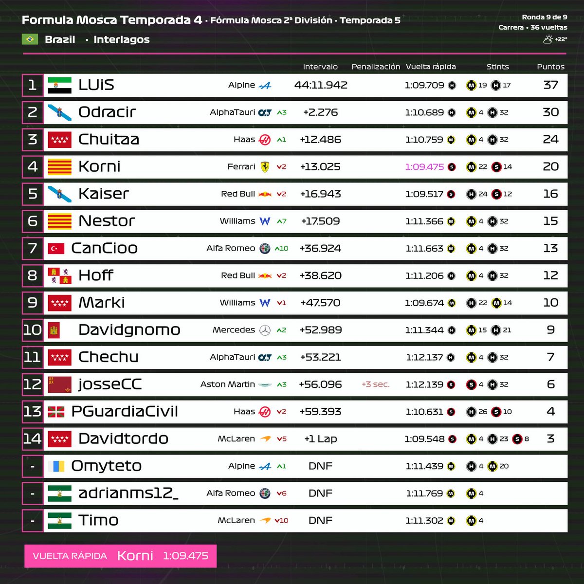 FormulaMosca's tweet photo. #FM I RESULTADOS BRASIL🇧🇷 #10
🔚Estos son los resultados del último Gran Premio de la temporada en Brasil de las 4⃣ divisiones.
🔵@EricDeath11
🟢@Leeaks__
🔴@luisvuiton_
🟣@LupizVI
#FMT5 https://t.co/WFuEKZMXMu