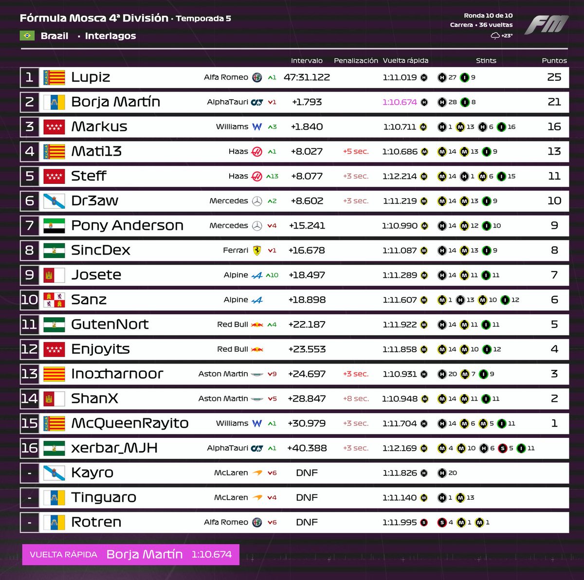 FormulaMosca's tweet photo. #FM I RESULTADOS BRASIL🇧🇷 #10
🔚Estos son los resultados del último Gran Premio de la temporada en Brasil de las 4⃣ divisiones.
🔵@EricDeath11
🟢@Leeaks__
🔴@luisvuiton_
🟣@LupizVI
#FMT5 https://t.co/WFuEKZMXMu