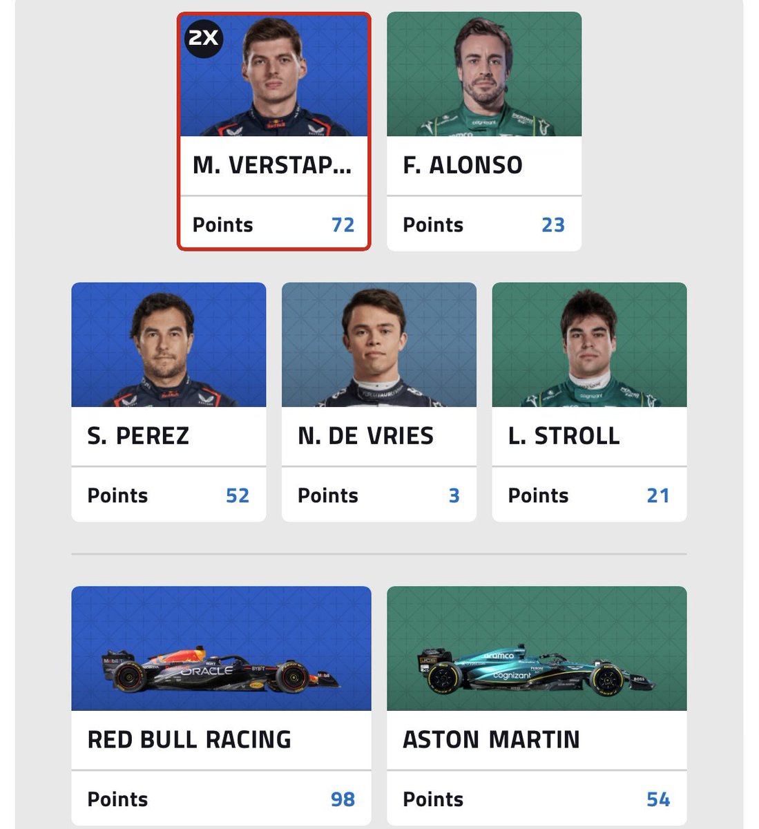 F_FantasyHub's tweet photo. 323 points all out.

Crisis avoided. De Vries avoids a -20 having completed >90% of the race.

Perez with +20 for fastest lap AND DotD helps.

DRSB is now tempting for drivers in strong cars that have grid penalties. Also a higher chance for DotD.

How did we all go?

#F1Fantasy https://t.co/fMfet4Bje4