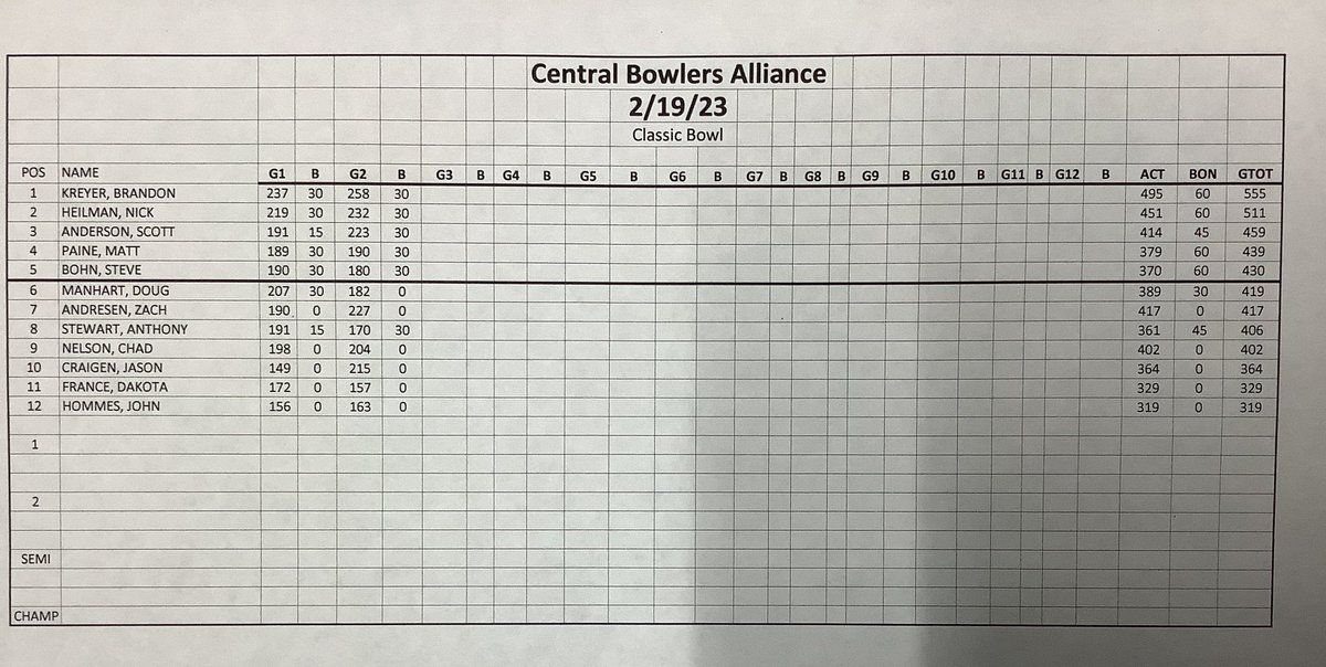 CBABOWLING's tweet photo. After 2 games of matchplay, CBA year end @ Mermaid. Top 5 into step ladder finals. https://t.co/4FEwfyIerr