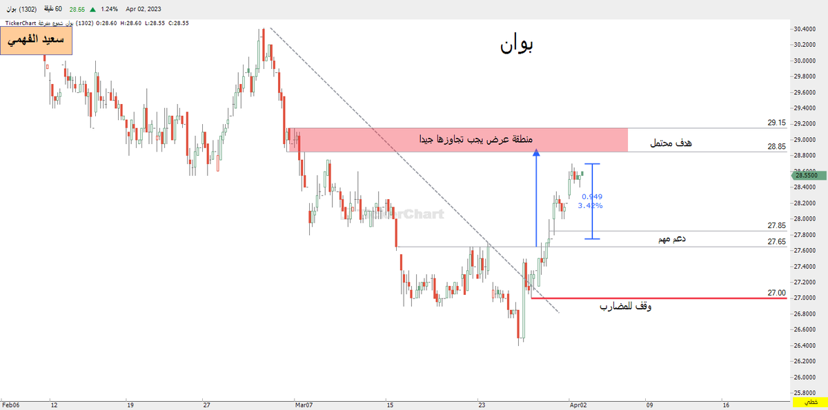sfosggsg's tweet photo. #بون 

حوالي 3.5 % بتوفيق الله 

ويجب تجاوز منطقة العرض المحددة على الشارت لمزيد من العطاء https://t.co/PRJQ0UcdWY