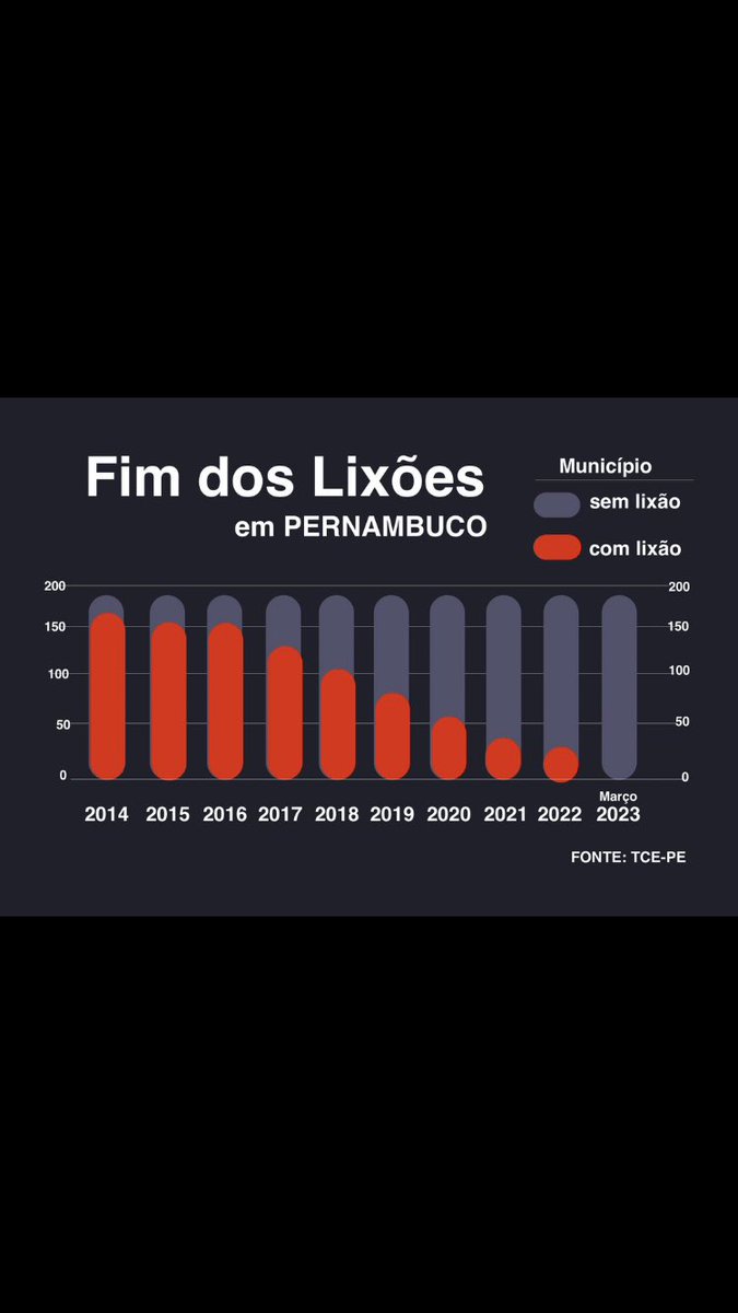 TCE-PE (@tcepe) on Twitter photo FIM DOS LIXÕES EM PERNAMBUCO - O PAPEL DO TCE
Por Valdecir Pascoal
Jornal do Commercio | 2.4.2023 FIM DOS LIXÕES EM PERNAMBUCO - O PAPEL DO TCE
Por Valdecir Pascoal
Jornal do Commercio | 2.4.2023