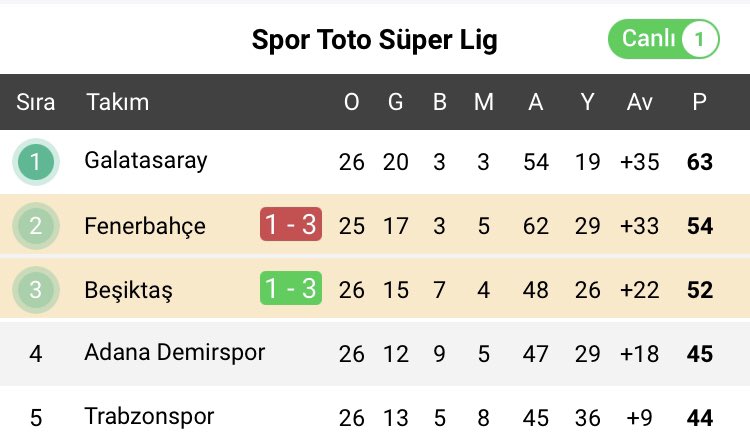 Puan farkı 9 hadi geçmiş olsun  <a href="/Fenerbahce/">Fenerbahçe SK</a> #FBvBJK 😂😂