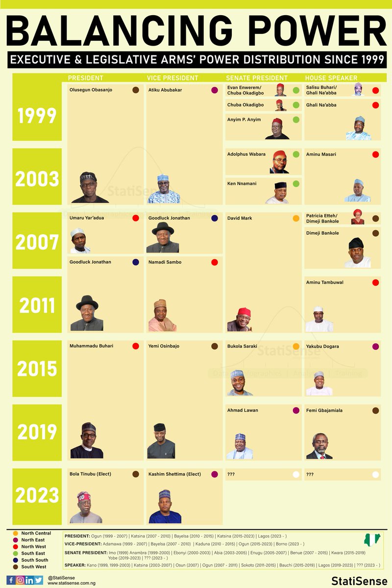 StatiSense on Twitter "🇳🇬BALANCING POWER Executive and Legislative