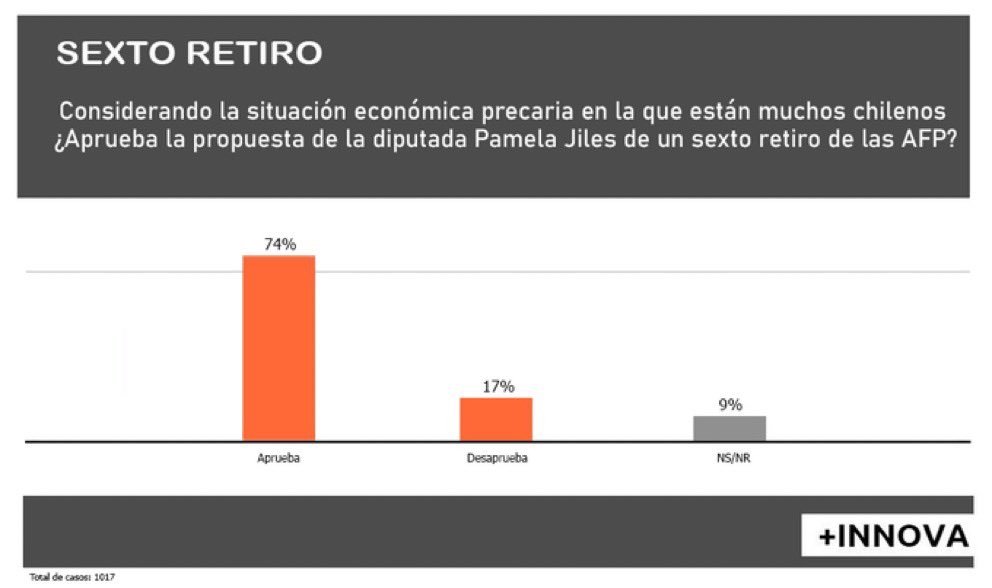PamJiles's tweet photo. “Las evoluciones…”

@Carolina_Toha Póngase en sintonía con la exigencia ciudadana por el #SextoRetiro https://t.co/9Nre68AMiL