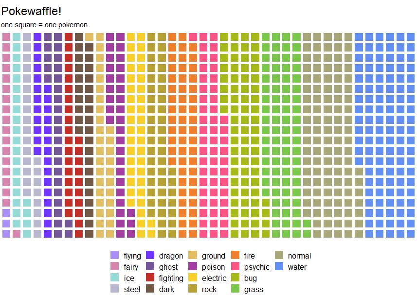 GilesRobinson1's tweet photo. #30DayChartChallenge day 2 calls for a waffle and I had this Pokemon data already so here's a pokewaffle. Hex codes off the interweb to get the proper pokecolours. Couldn't get geom_waffle to work &amp; faceting would be nice but hey it's Sunday I'm going to bed. #dataviz #Pokemon https://t.co/YOdYKkT6fY