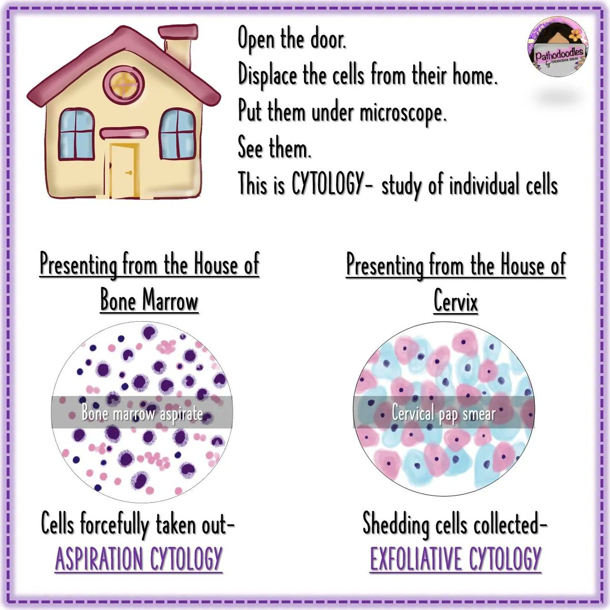 pathodoodles's tweet photo. A basic idea to differentiate between #histopath and #cytopath for #MedStudentTwitter and #PathTwitter 1/2 https://t.co/HZLfuEfPeo