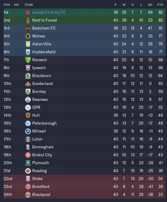 Daveness85's tweet photo. Playing FM tonight!!! End of season 9 in the network game is looking pretty spicy!! Make sure you get yourself in here to see if we can both get promoted tonight!
https://t.co/JrFCAbVjY6
#FM23 #NetworkGame #Season9 #Championship https://t.co/AQCucWLrck