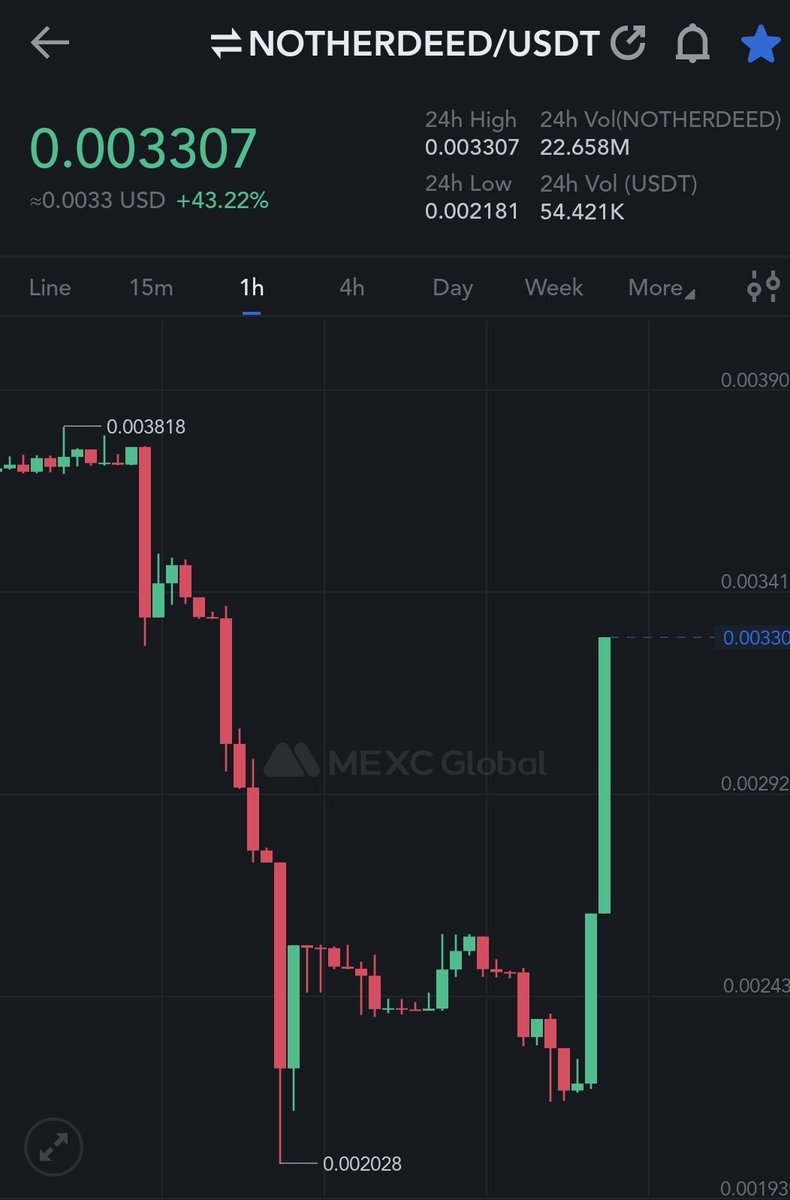 DeFi_Paanda's tweet photo. #NOTHERDEED 📈 top gainer #NEXC

$NEXA $KAS $RDX $OP https://t.co/BFGlioxwXk