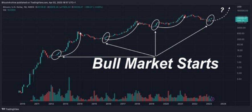 healthy_pockets's tweet photo. .#Bitcoin  acaba de cerrar el tercer mes consecutivo en verde 👀🔥

Esto ha señalado el comienzo de un nuevo BULL MARKET en los últimos ciclos 🤨🚀 https://t.co/lWtsqyqsQZ
