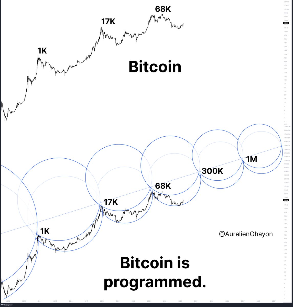 AO_btc_analyst's tweet photo. #Bitcoin is programmed. https://t.co/Pa4lPMQCBj