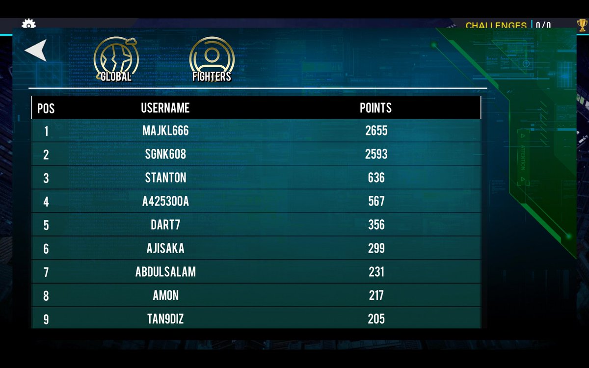 BetSum00's tweet photo. #1 #CyberArena Ranking remains unchanged so far

How long will MAJKL666 be on his thrown 👑

Will he survive 24 hours ⏳️ 

1 bet =  $15,000 lotto entry 

https://t.co/K43H8W8CWr
@DoubleDice_com #Web3Gaming @CyberArena_NFT #polycon2023

Place Your Bets 👇🏿
https://t.co/UKgkaH5loF https://t.co/GjMdp5RR3s