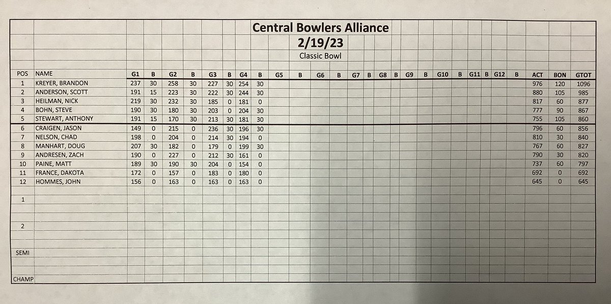 CBABOWLING's tweet photo. After 4 games of matchplay, CBA year end @ Mermaid. Top 5 into step ladder finals. https://t.co/PVmRTGTt4j