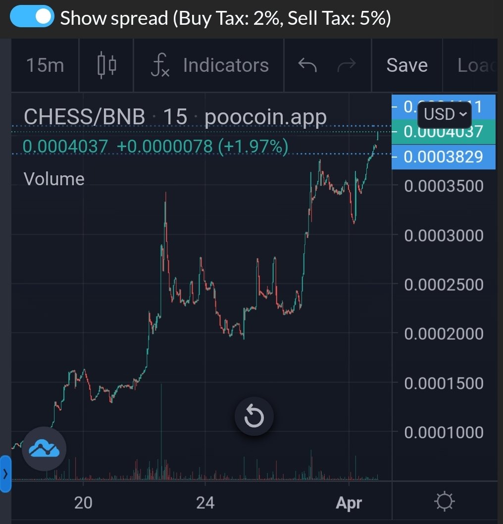One ATH after another. Let's call today Bullish Sunday! With staking coming in a few days, this will definitely see new highs. Let's go!

Enjoy your Sunday everyone 🤗 #BSCGem