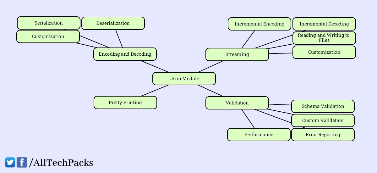 alltechpacks's tweet photo. Json Module Learning Plan:
https://t.co/V7B5Juw4nt
sNotes App:
https://t.co/rsY8zGtd8C

#PythonJson #PythonProgramming #JsonModule #DataSerialization #DataManipulation #Python #JsonSerialization https://t.co/rNIYIJGPDm